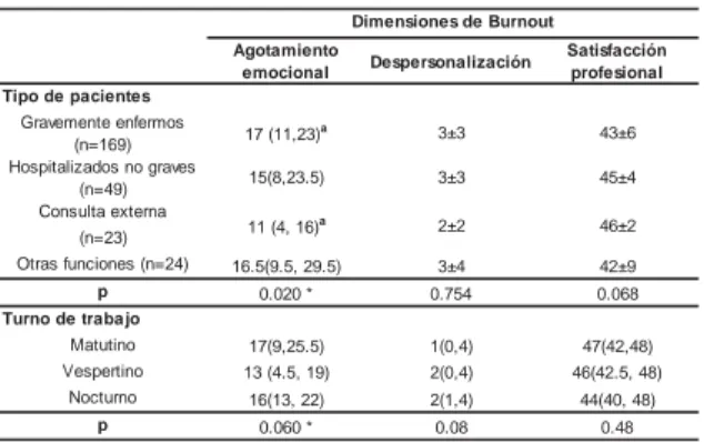 Tabla 2. Niveles de agotamiento emocional, despersonalización y satisfacción  personal según tipo de pacientes atendidos y turno de trabajo.