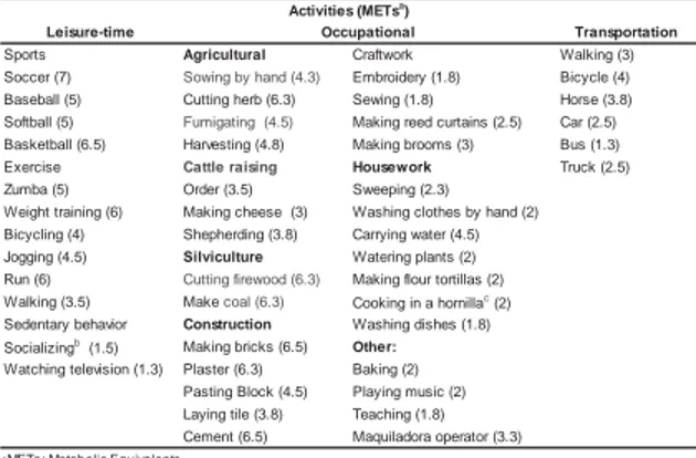 Table 2. List of leisure-time, occupational, and transportation activities