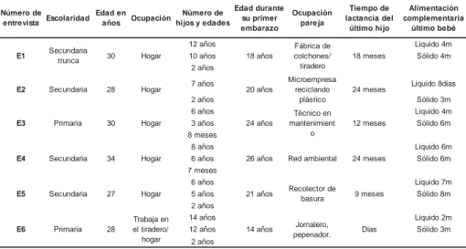 Tabla 1. Principales características de las entrevistadas. Localidad de Milpillas, San Luis Potos, México