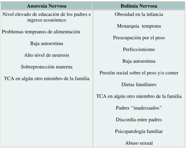 Tabla 1.  Factores de riesgo para el desarrollo de TCA 