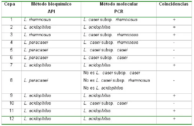 Tabla 2. Comparación entre los métodos de identificación bioquímico y molecular 
