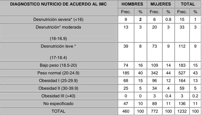 Tabla 1.  Diagnóstico nutricio por IMC por sexo en adolescentes de la Ciudad de Querétaro,  (Qro
