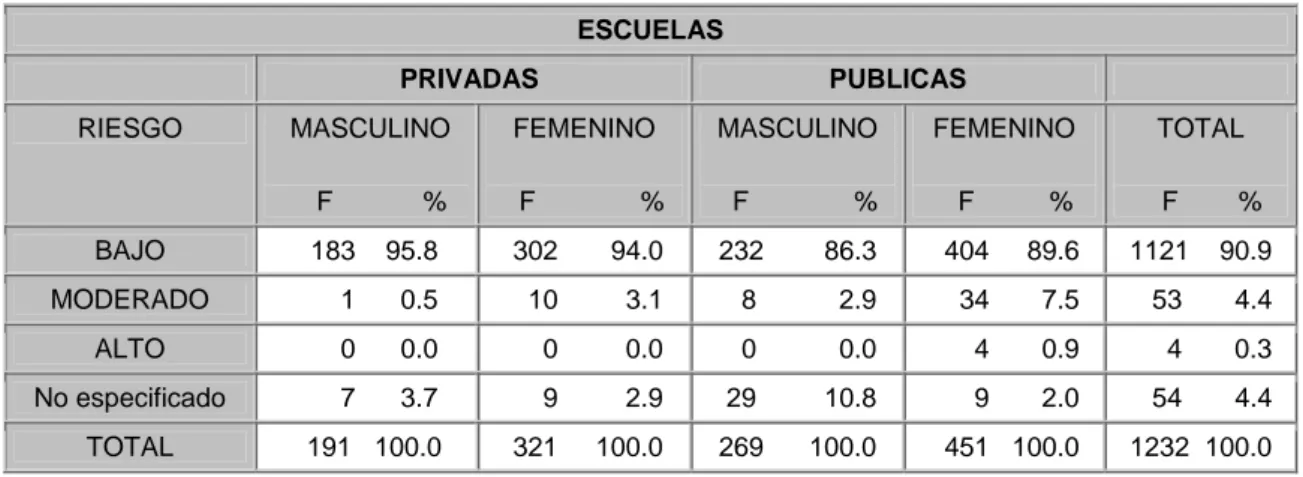Tabla 9.  Probabilidad de riesgo de presentar trastornos de la   conducta alimentaria  por tipos de  escuela en adolescentes de la Ciudad de Querétaro (Qro., México)  2004