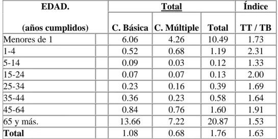Tabla 1. Tasas de Mortalidad por Deficiencias en la Nutrición por Causa Básica,  Múltiple y Total, Según Edad para el Estado de Chihuahua