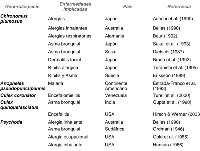 Tabla 4. Listado de dípteros colectados en el Río Pesquería y sus relación con diferentes  enfermedades en otros países del mundo.