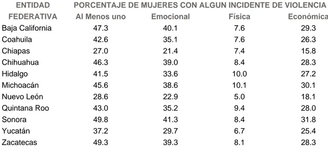 Tabla 1. Porcentaje de Mujeres con algún incidente de violencia por entidad federativa en México 