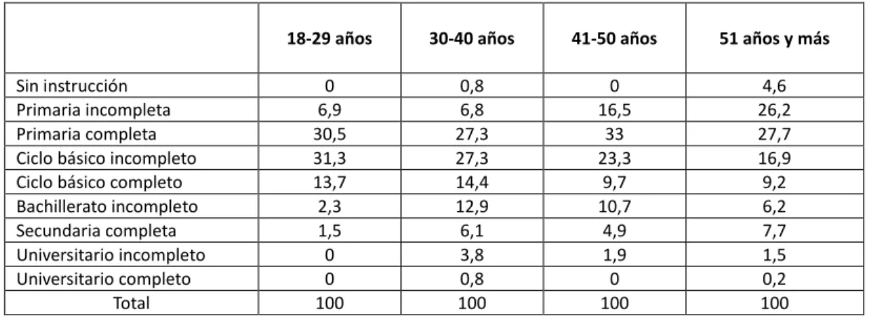 CUADRO 4. MÁXIMO NIVEL EDUCATIVO ALCANZADO POR TRAMO DE EDAD EN PORCENTAJE A MAYO 2015 