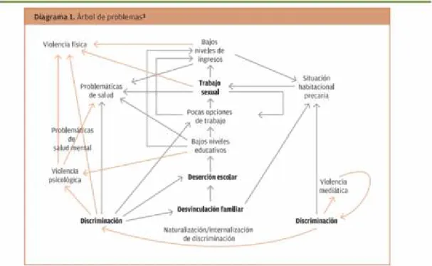 DIAGRAM 1. PROBLEM TREE