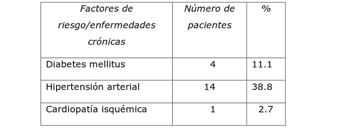 TABLA 1. FACTORES DE RIESGO/ENFERMEDADES CRÓNICAS QUE PADECEN LOS PACIENTES. 