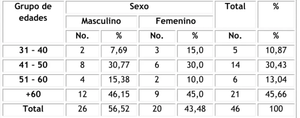 Tabla 1. Distribución de los pacientes según edad y sexo. Consultorio No. 2, Policlínico “Alex Urquiola 