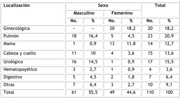 Tabla 4. Distribución de la muestra según localización anatómica del cáncer y sexo 