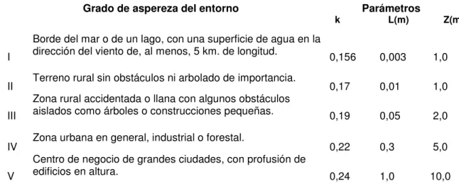 Tabla 2. Coeficientes para tipo de entorno 