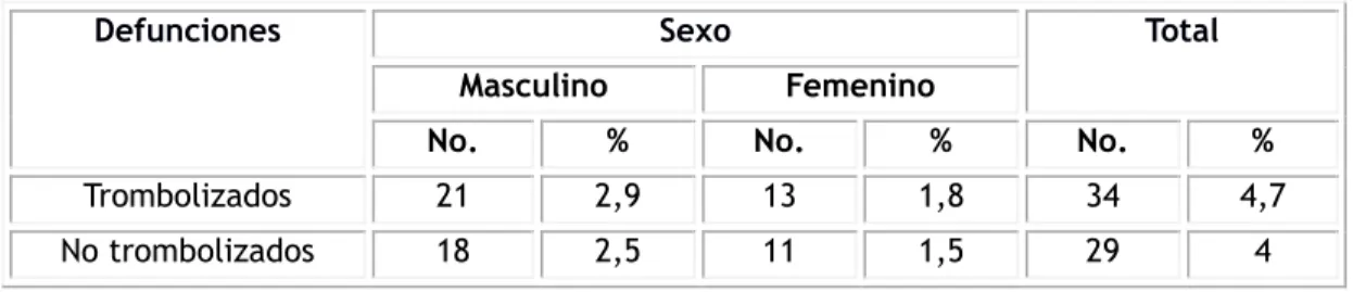 Tabla 5. Distribución de las defunciones 