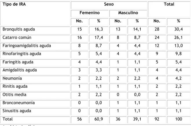 Tabla 4. Distribución de los pacientes según tipo de IRA y sexo. 