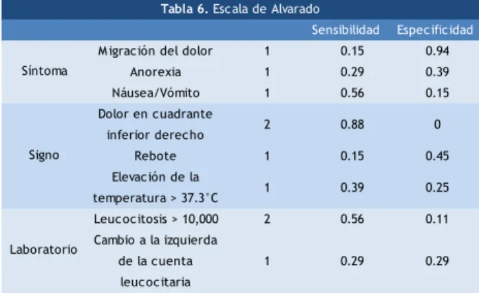 Tabla 6. Esc ala de Alvarado