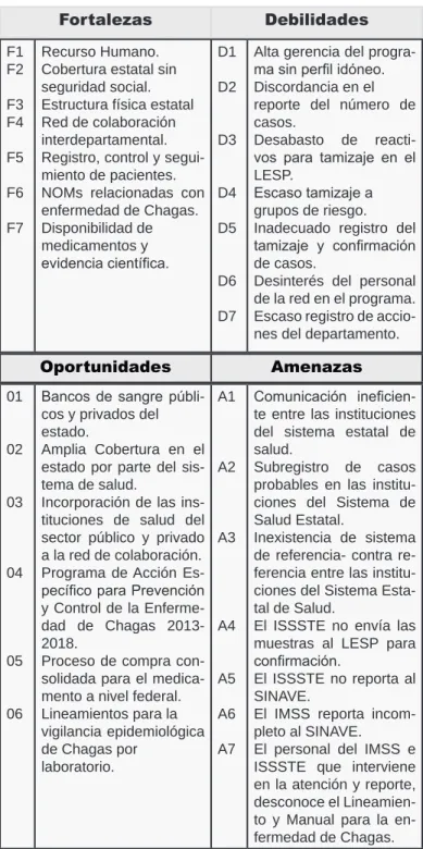 Cuadro 3. Análisis FODA