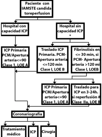 Figura 5. procedimiento de adminisión