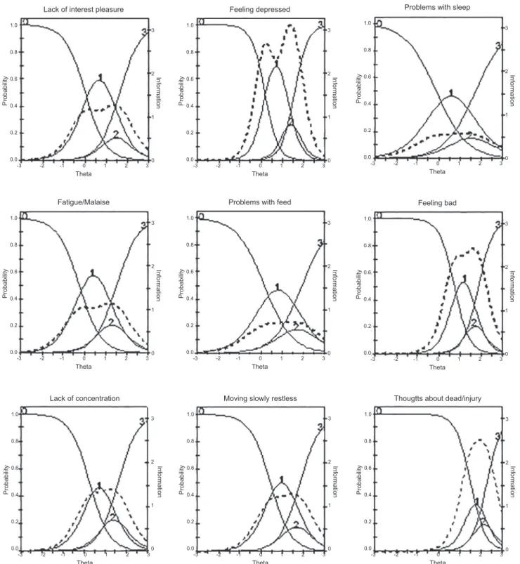 Figure 2. Characteristic curve and information curve of the items in the PHQ-9.1.00.80.60.40.20.03210-3 -2 -1 0 1 2 3