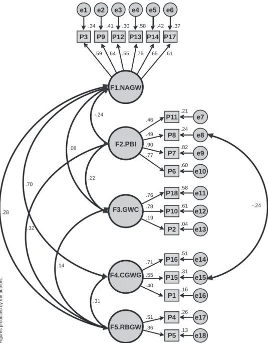 Figure 1. Standardized model estimated by generalized least squares of the Pregnancy and Weight 