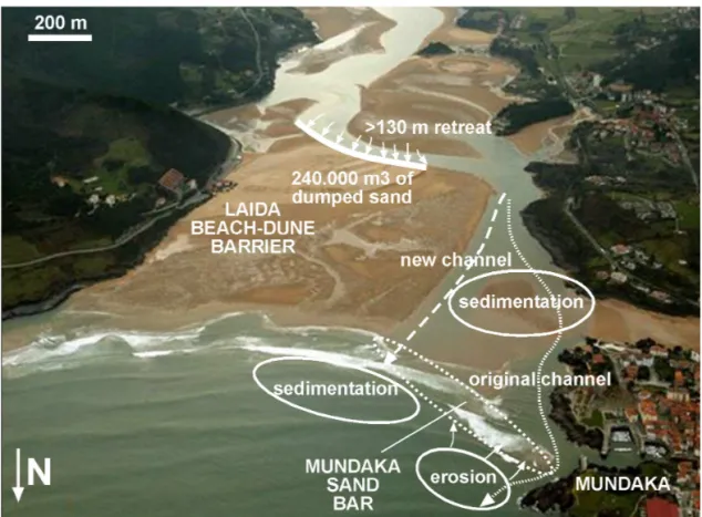 Fig. 3.- Study area and sedimentary processes involved between June 2003 (sand dumping)-May 2005 (beginning of this study)