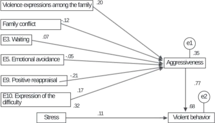 Figure 1. Predictive model of violence. The fit parameters of the  same are the following: X 2  = 12,555, Freedom degrees = 6,  Proba-bility level = .05, NFI = .984, TLI = .934, CFI = .991, RMSEA = .061,  and X 2  Ratio / GL = 2.093.