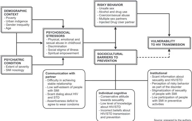 Figure 1. Synthesis of individual and sociocultural factors associated with the vulnerability to the risk of HIV transmission in the 
