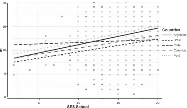 Figure 3.  Effect of SES Student on IR by country.