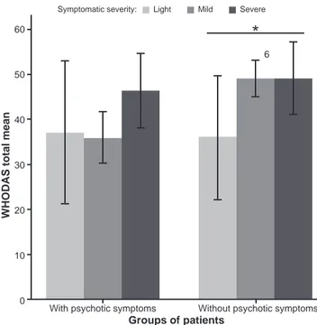 Figure 1. Total scores for each level of symptomatic severity by pa-
