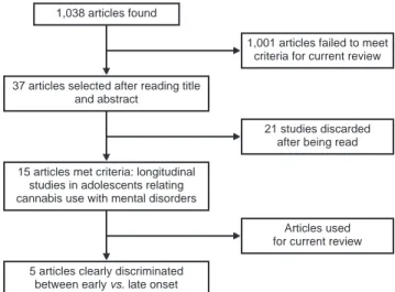 Figure 1. Flow chart of selected articles.