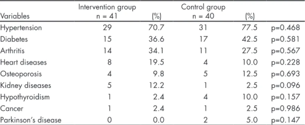 table 3. Self-reported chronic diseases as diagnosed by a physician