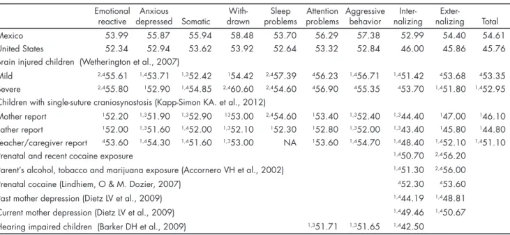 Table 6. Comparison of Mexico and United States T scores with available data in children confronted with social and health risks