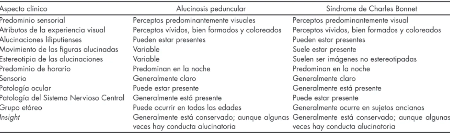 Cuadro 2. Comparación entre Alucinosis Peduncular y síndrome de Charles Bonnet, modificado de Mocellin, Walterfang y Velakoulis 45