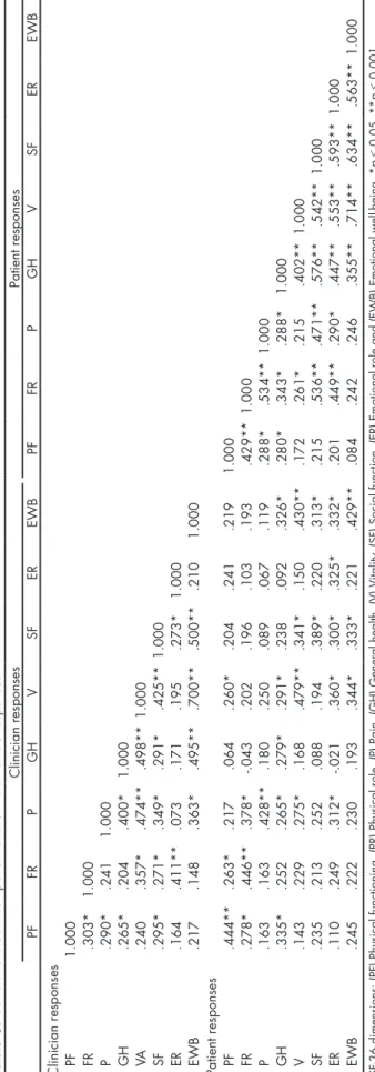 Table 4 shows the comparison between patients’ and  clinicians’ responses in the different SF-36 scale  sions