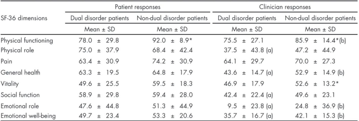 Table 4. Different perspectives in quality of life: a comparison between patients and clinicians in the SF-36 dimensions
