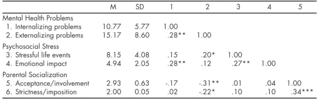 Table 1 shows the means, standard deviations, and bivari- bivari-ate correlations among adolescent mental health problems  (internalizing  problems  and  externalizing  problems),   psy-chosocial stress (stressful life events and emotional impact)  and  pa