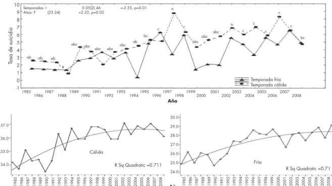 Figura 2. Tendencias de las tasas de suicidios por sexo en Baja California Sur 1985 a 2008