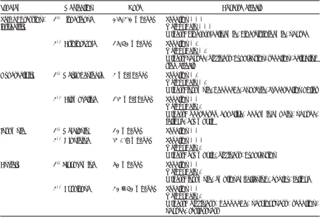 Table 3. Pharmacological Treatment for Psychiatry Comorbidity in ASD Problem Self-aggression, irritability Hyperactivity Insomnia Anxiety Medication1st