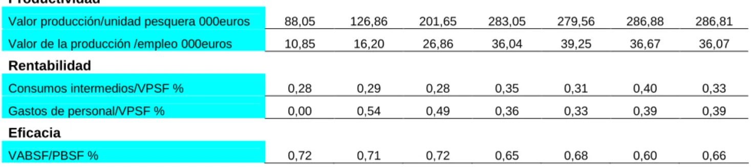 Tabla 9. Ratios de Interés Sectorial del Subsector de Bajura: 