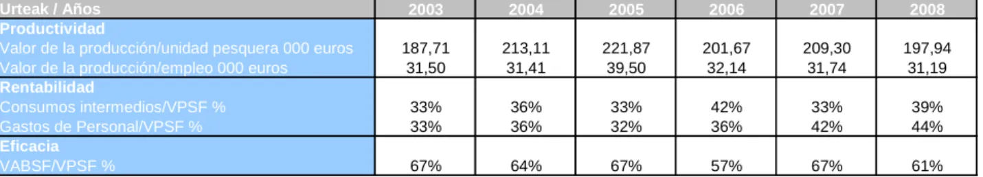 Tabla 6. Ratios de Interés Sectorial del Subsector de Bajura: 