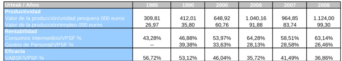 Tabla 7. Ratios de Interés Sectorial del Sector: 