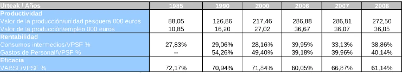 Tabla 9. Ratios de Interés Sectorial del Subsector de Bajura: 