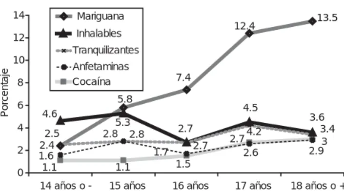 Figura 2. Prevalencia del consumo de drogas en el último año