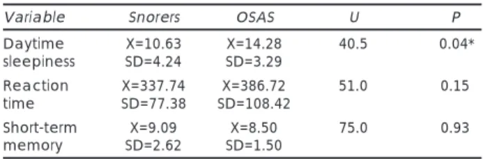 Table 1 shows the mean and standard deviations, the apnea/hypopnea index, the SaO 2  level, and the body