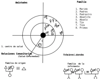 Fig. 1. Mapa de la percepción de apoyo y redes sociales