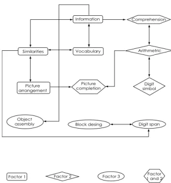 Figure 1.  Trajectories Diagram for subscales. Control group. The execution model represented by this structure