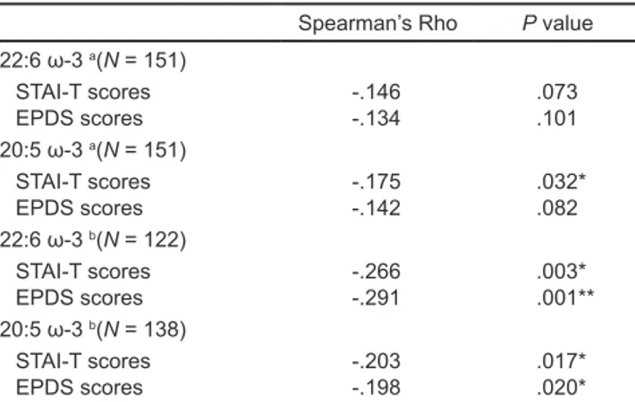 Table 3 shows the Spearman’s correlations between  DHA and EPA, and scores from STAI-T and EPDS  ques-tionnaires
