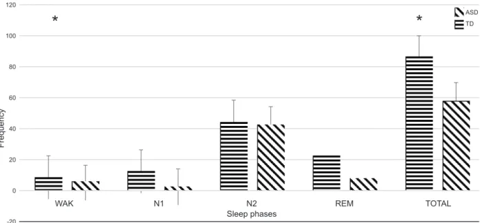 Figure 3. Frequency of the Mu segment during the night.