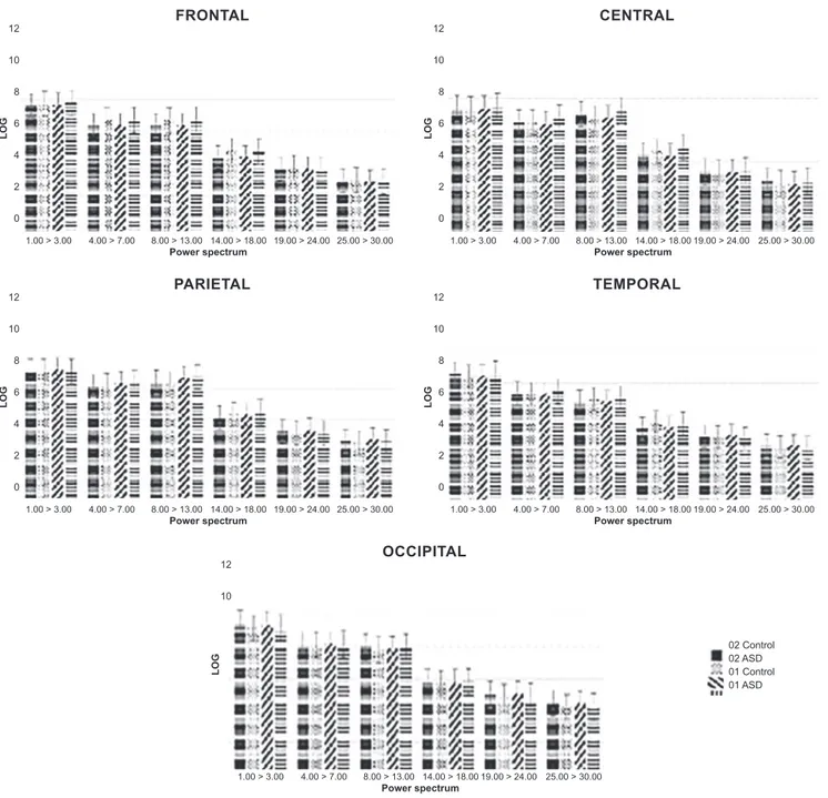 Figure 2 also shows the differences in hemispheric dom- dom-inance between the groups; whereas in the TD group there 