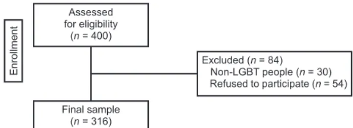 Figure 1. Flow chart of the inclusion of the participants throughout 