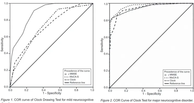 Figure 2. COR Curve of Clock Test for major neurocognitive disorder.